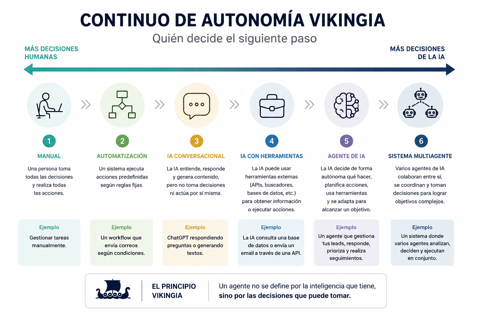 Continuo de Autonomía Vikingia para clasificar sistemas de inteligencia artificial según su capacidad de decisión