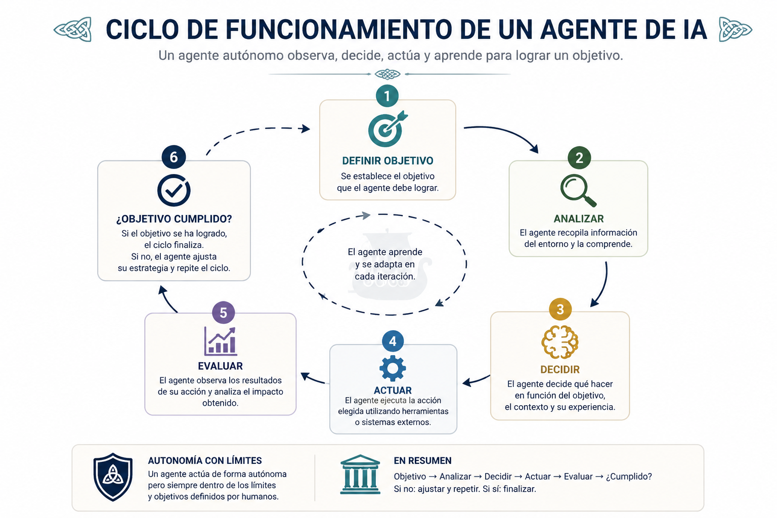 Diagrama del ciclo de funcionamiento de un agente de inteligencia artificial